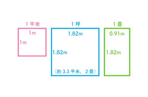 10平米多大|【面積換算、坪數換算】計算坪數、平方公尺（平方米）、公頃等。